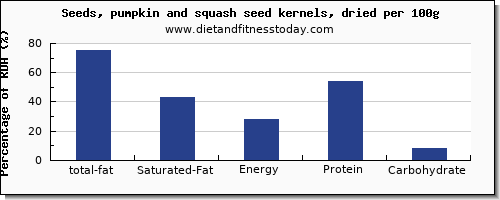 total fat and nutrition facts in fat in pumpkin seeds per 100g